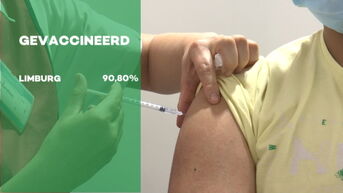 90,80% van de volwassen Limburgers is gevaccineerd