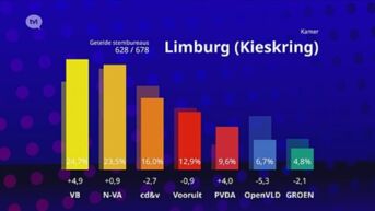 Uitslagen Limburg : Vlaams Belang en N-VA scoren, Groen en Open Vld grote verliezers