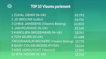 Demir haalt meeste voorkeurstemmen in Limburg, Ponthier is verrassing in de Kamer